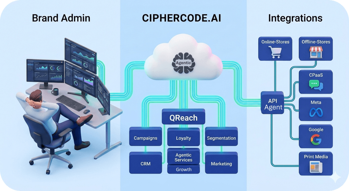 Unify consumer intelligence across products, stores, and digital touchpoints into a single Agentic engagement infrastructure. Activate seamless warranty, loyalty, and omnichannel campaigns—proven to deliver up to 160× ROI.