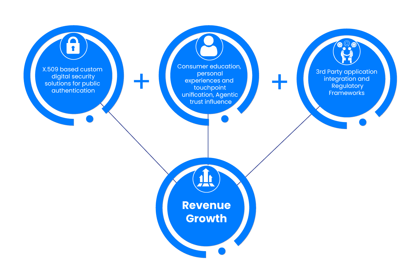 Many solutions claim to offer product authentication and consumer engagement, but do they truly solve the problem at its core? What does an ideal solution look like when viewed through the lens of first principles? Let’s break it down.