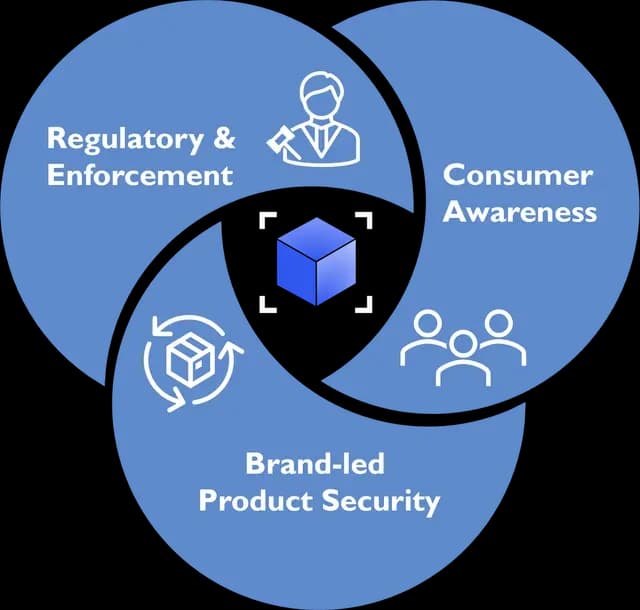 In today’s fragmented, AI-driven, and counterfeit-prone markets, protecting brand integrity isn’t just a security task—it’s a strategic imperative. The most effective protection frameworks stand on three interconnected pillars