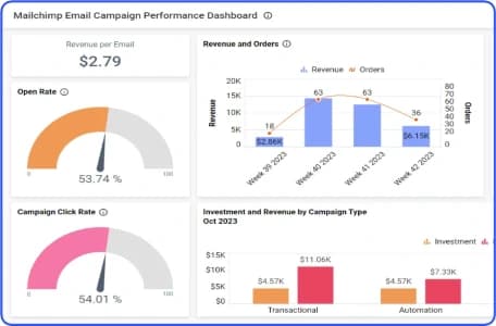 Manage Campaign ROI Data